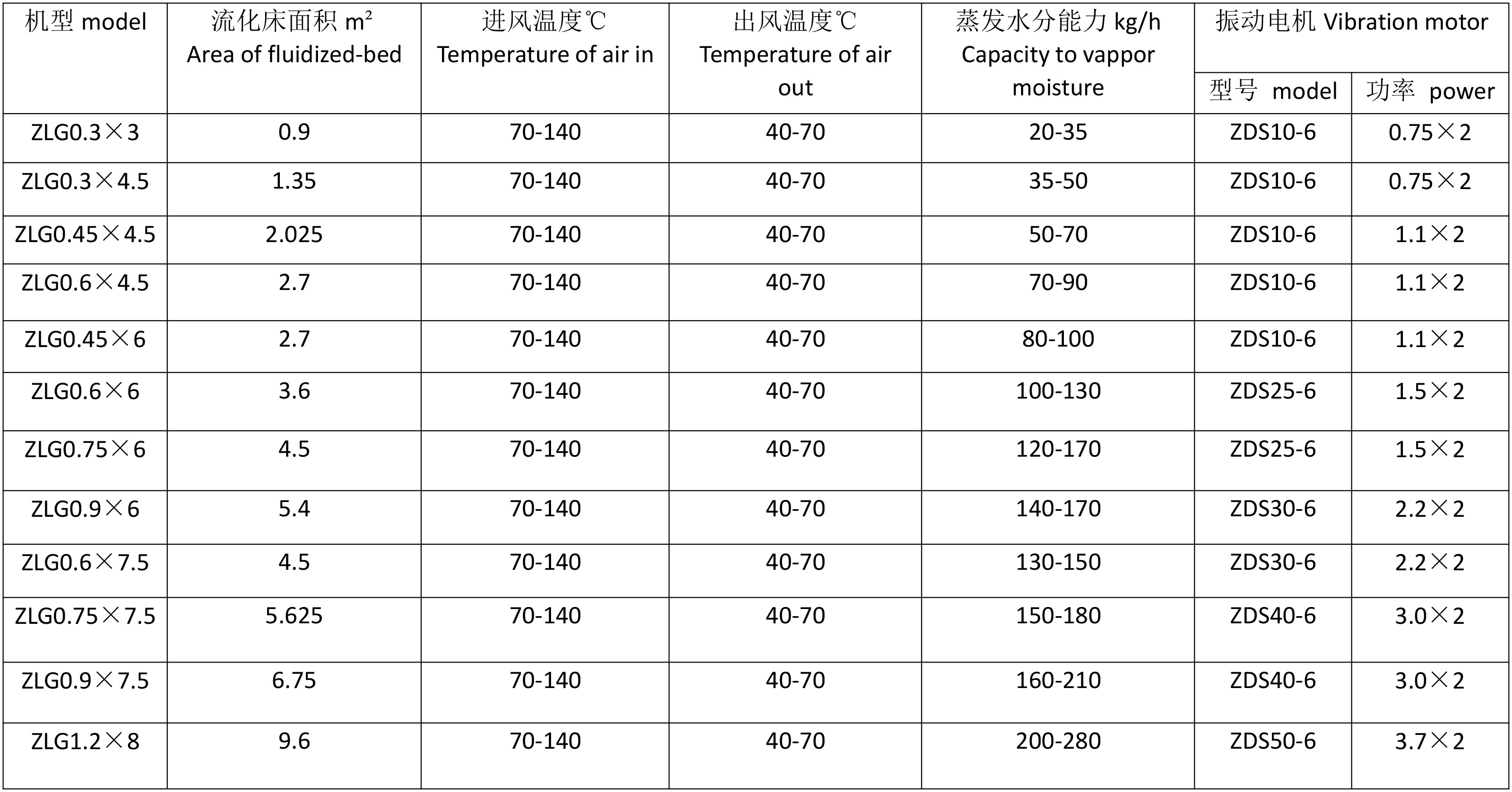 振動(dòng)流化床技術(shù)參數(shù)