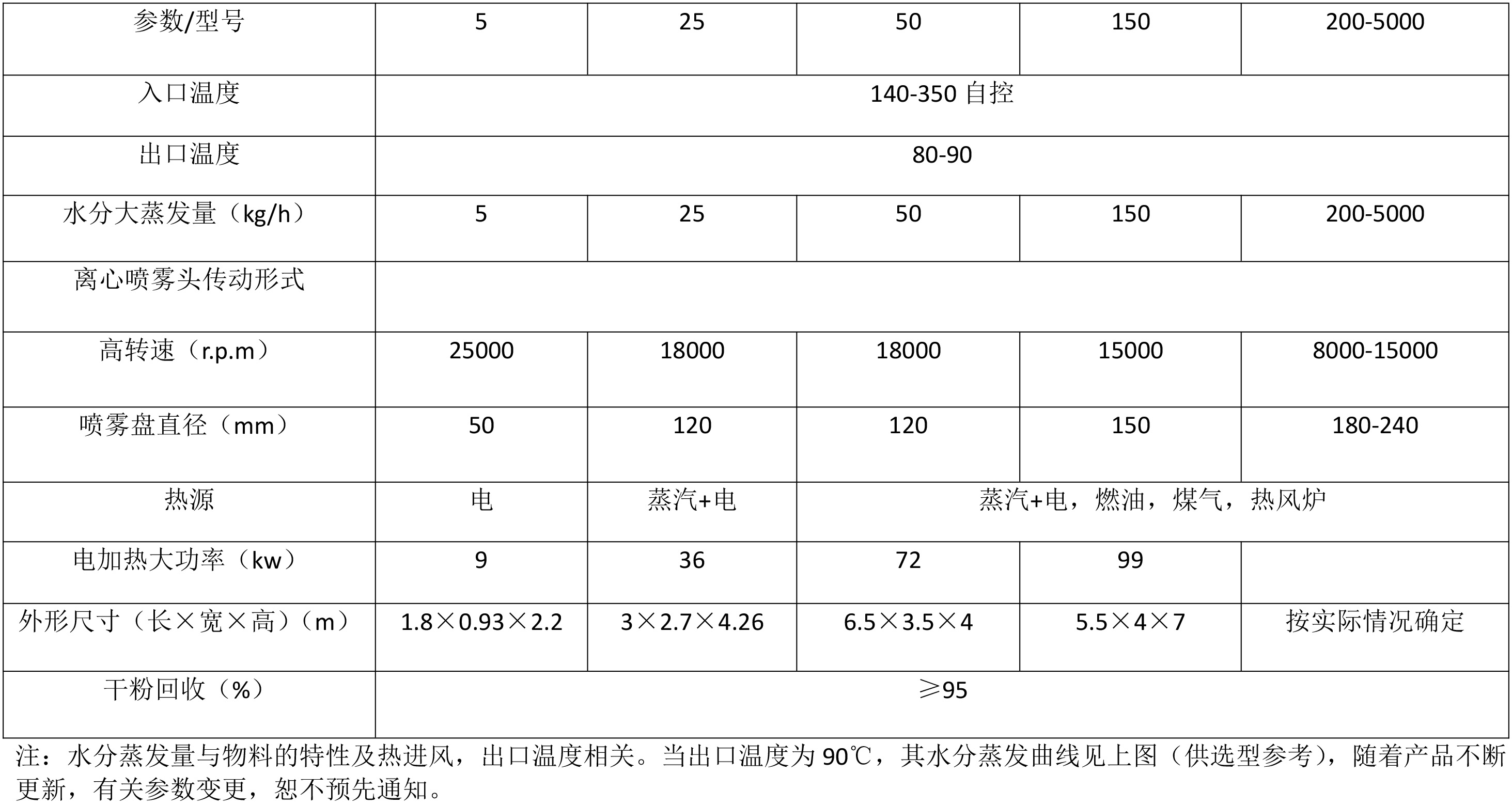 噴霧技術(shù)參數(shù)